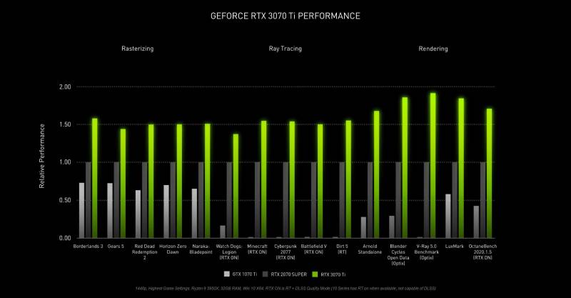 Performance Nvidia Geforce RTX 3070 Ti