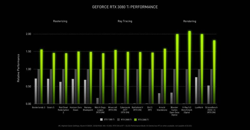 Performance Nvidia Geforce RTX 3080 Ti